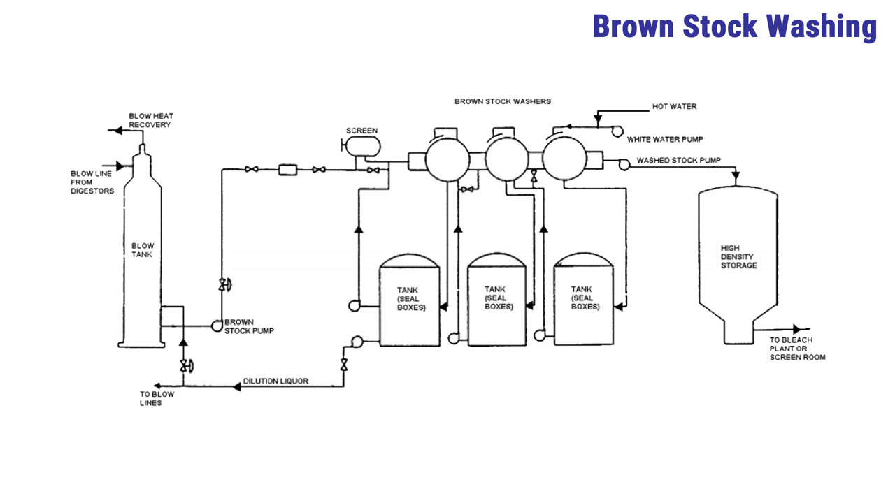 Brown Stock Washing - Sản phẩm Klinger trong sản xuất Giấy, Bột Giấy