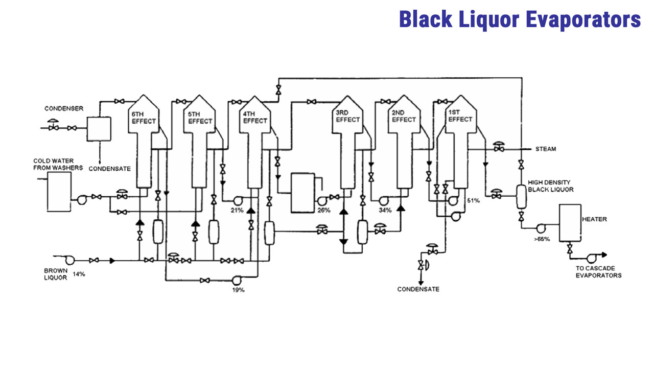 Black Liquor Evaporators - Sản phẩm Klinger trong sản xuất Giấy, Bột Giấy