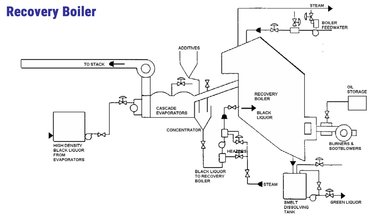 Recovery Boiler - Sản phẩm Klinger trong sản xuất Giấy, Bột Giấy