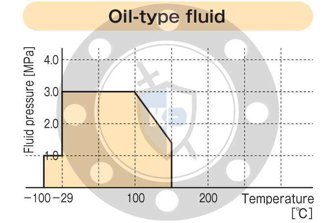 Đồ thị pT Oil Type Fluid | Tombo 1993